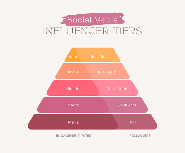Influencer marketing categories